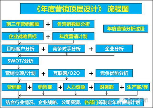 企業(yè)年度營銷頂層設(shè)計(jì) 以戰(zhàn)略規(guī)劃引領(lǐng)市場(chǎng)營銷新篇章